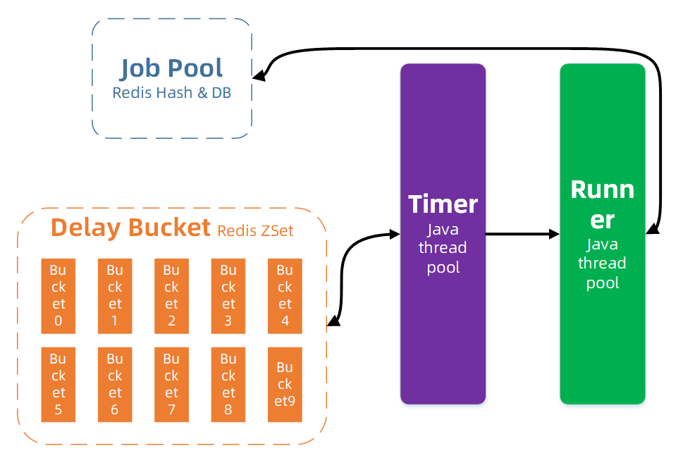 DelayQ 架构：Job Pool 与 Delay Bucket 在 Redis，Timer 和 Runner 是两个 Java 线程池